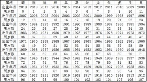 2023年49歲屬什麼|2023年齢對照表